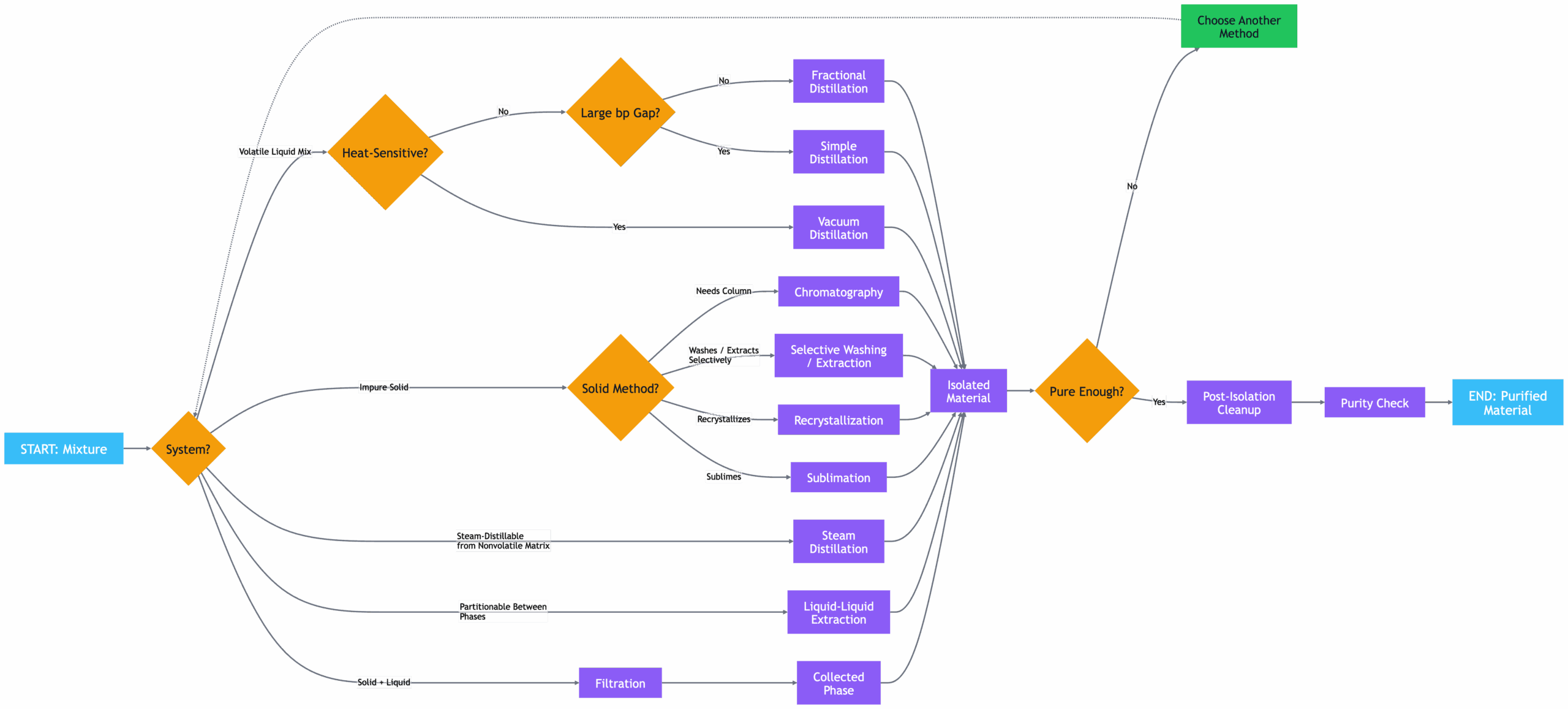 Illustration showing how common separation and purification methods are chosen across different method families