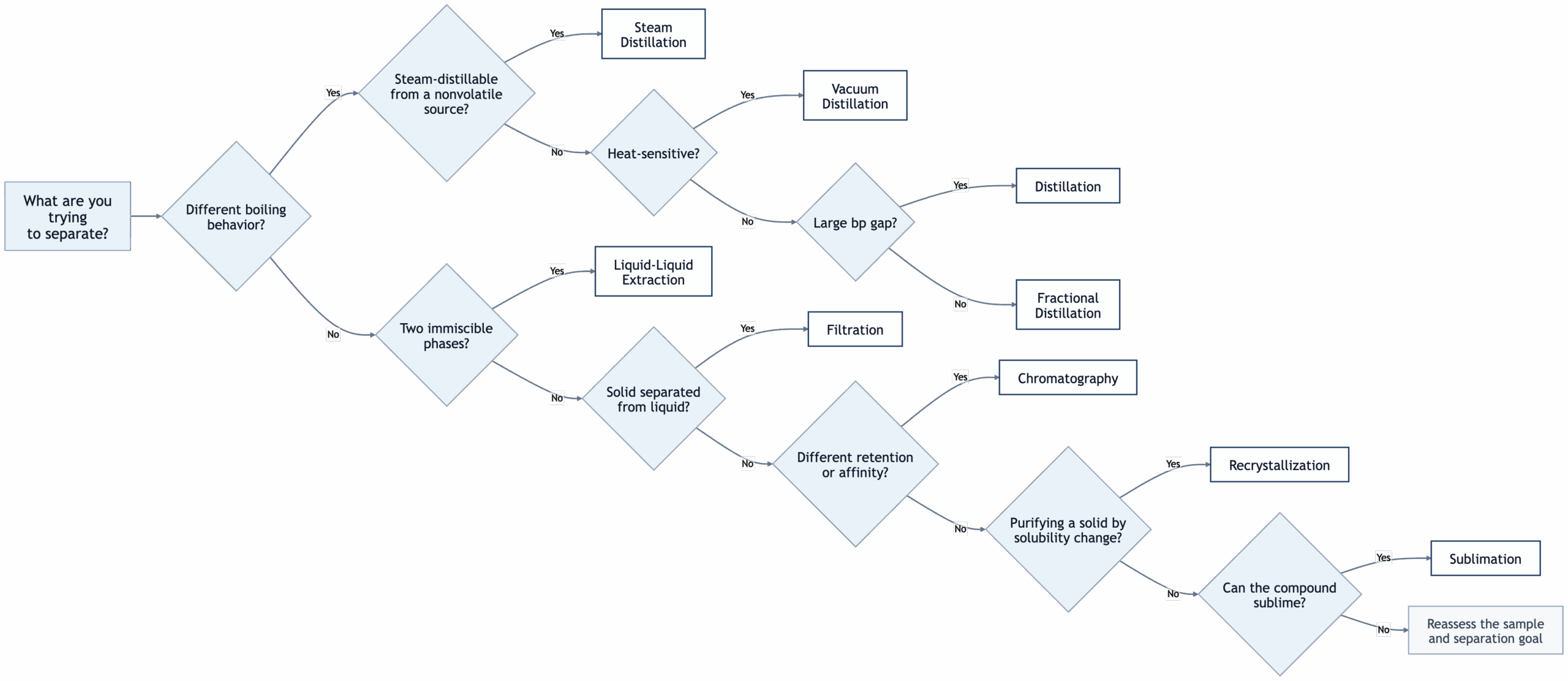 Visual guide showing the decision-making process for choosing a suitable separation method
