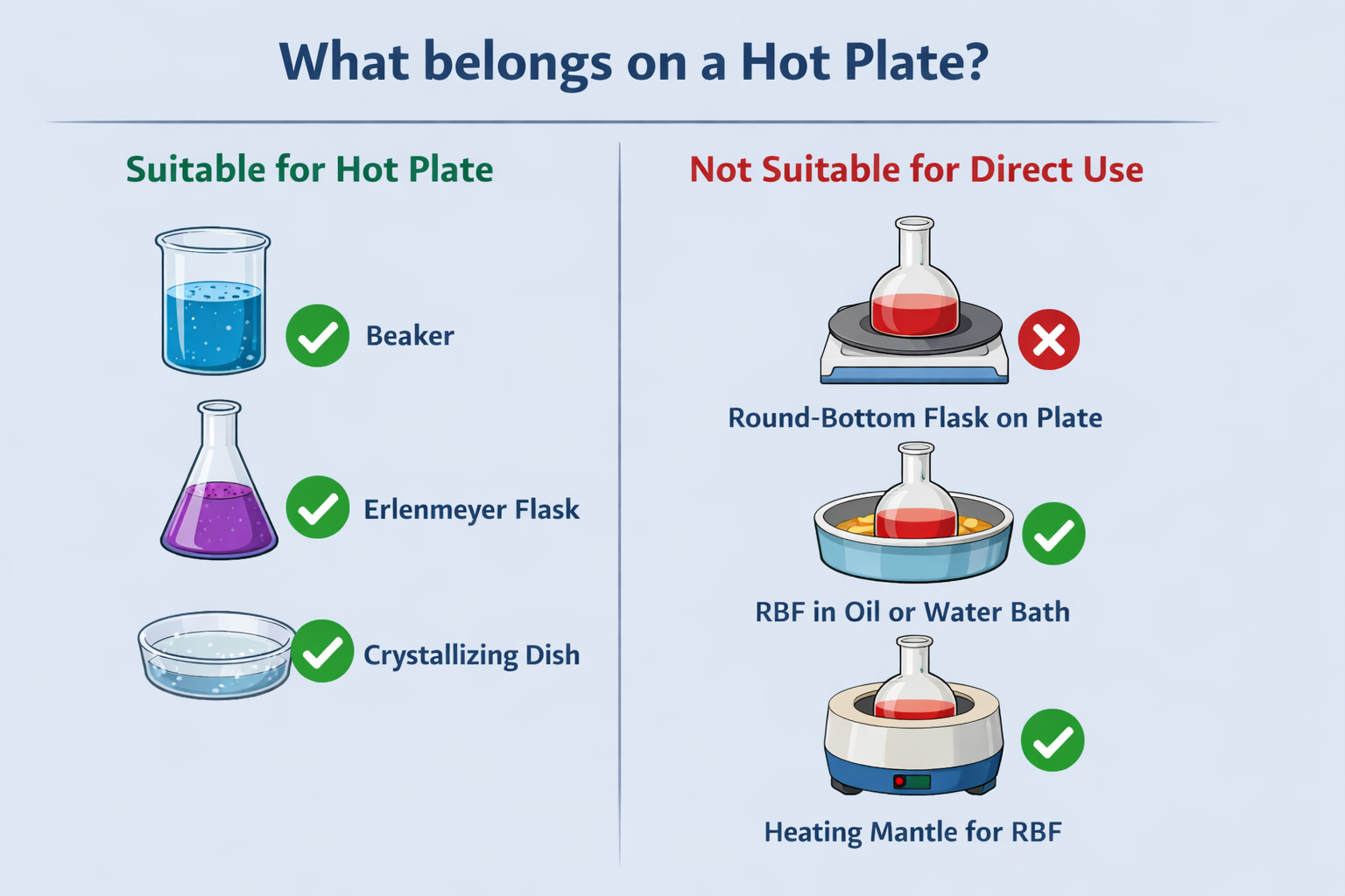 Bench reference graphic showing what should and should not be placed directly on a hot plate in organic lab work